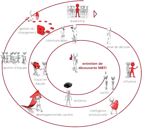 Spirale MBTI